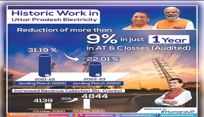 अक्टूबर माह में ही लगाये गये 90 हजार नये खंभे, रोज के लगभग 3 हजार: एके शर्मा
