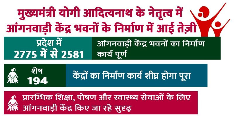 मुख्यमंत्री योगी के नेतृत्व में आंगनवाड़ी केंद्र भवनों के निर्माण में आई तेज़ी