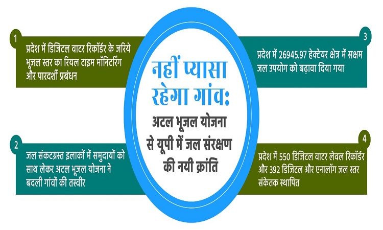नहीं प्यासा रहेगा गांव : अटल भूजल योजना से यूपी में जल संरक्षण की नयी क्रांति