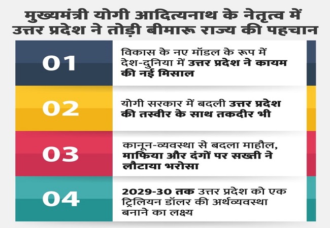 यूपी ने मिटाया ‘बीमारू राज्य’ का दाग, योगी के नेतृत्व में यूपी ने दुनिया को दिखाया विकास का नया मॉडल