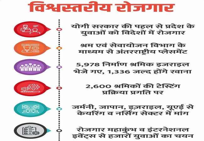 योगी सरकार की पहल से प्रदेश के युवाओं को विदेश में भी मिल रहे रोजगार के अवसर