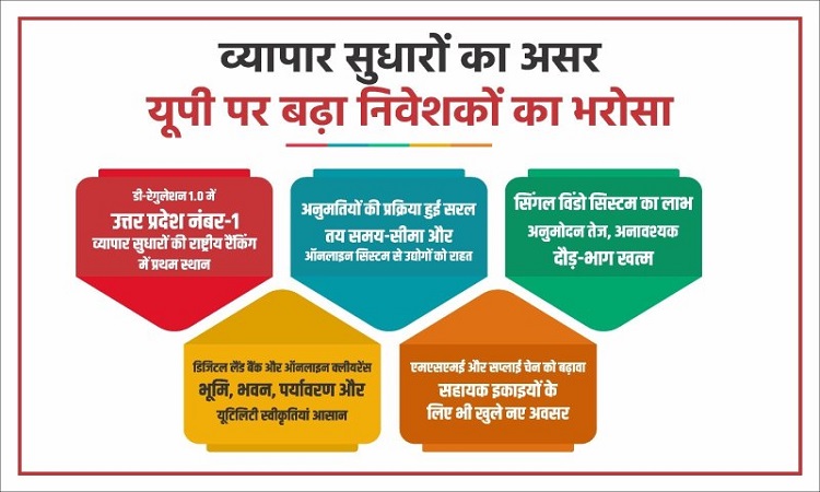 व्यापार सुधारों का असर, निवेश की नई राह पर उत्तर प्रदेश