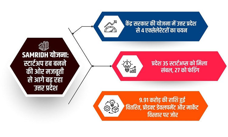 समृद्ध योजना: स्टार्टअप हब बनने की ओर मजबूती से आगे बढ़ रहा उत्तर प्रदेश