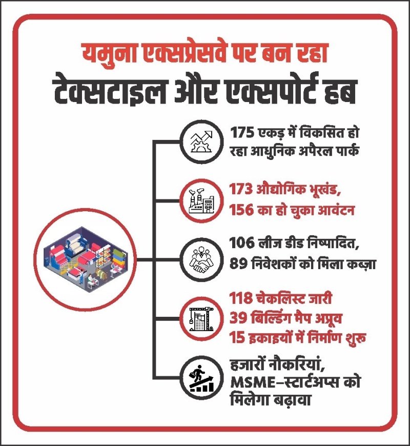 यमुना एक्सप्रेसवे पर अपैरल पार्क बन रहा रोजगार और निर्यात का नया हब