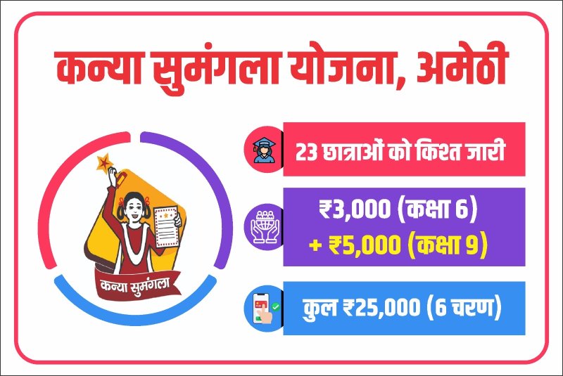 कन्या सुमंगला योजना से बदली तस्वीर: अमेठी की 23 बेटियों को मिली नई उड़ान