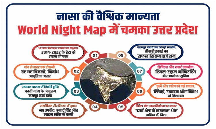 नासा के वर्ल्ड नाइट मैप में चमका उत्तर प्रदेश, योगी सरकार की ऊर्जा नीति को मिली वैश्विक पहचान