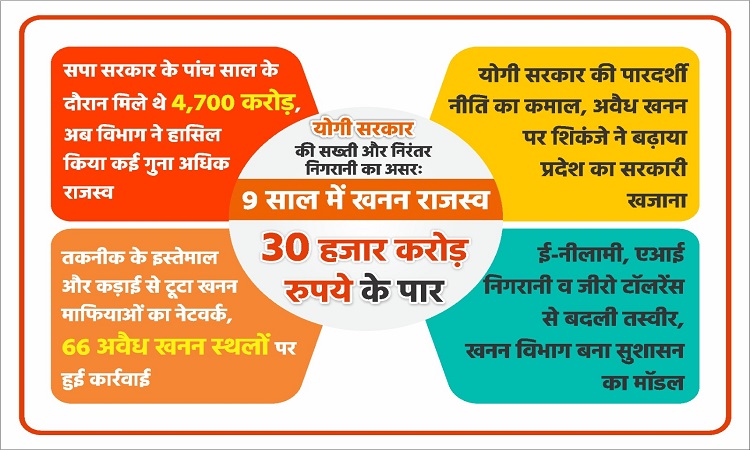 योगी सरकार की सख्ती और निरंतर निगरानी का असरः 9 साल में खनन राजस्व 30 हजार करोड़ रुपये के पार