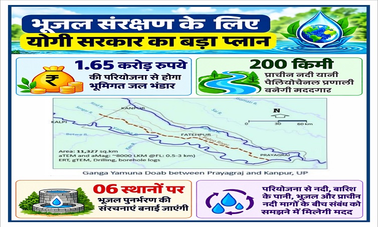 योगी सरकार का भूजल बचाने पर फोकस, कानपुर से प्रयागराज के बीच मिली 200 किमी लंबी भूमिगत प्राचीन नदी